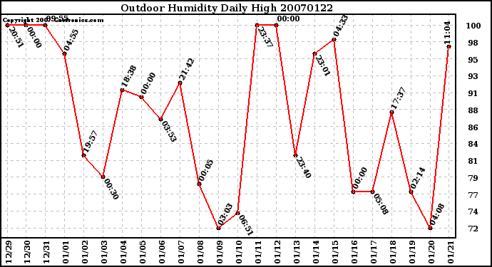 Milwaukee Weather Outdoor Humidity Daily High