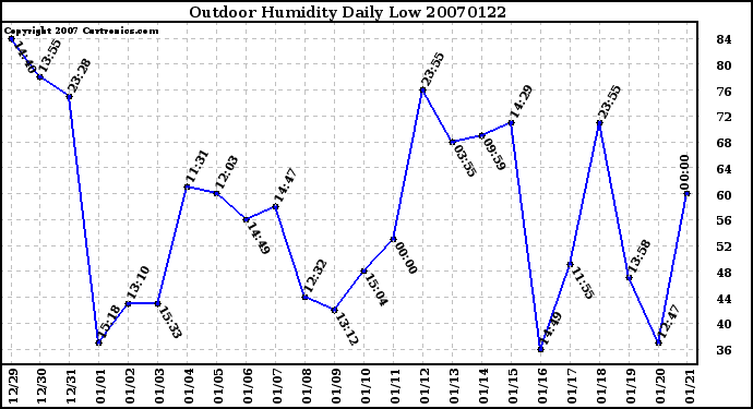 Milwaukee Weather Outdoor Humidity Daily Low