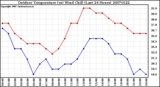 Milwaukee Weather Outdoor Temperature (vs) Wind Chill (Last 24 Hours)