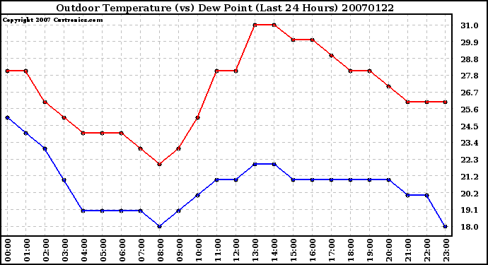 Milwaukee Weather Outdoor Temperature (vs) Dew Point (Last 24 Hours)