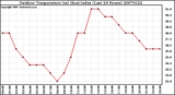 Milwaukee Weather Outdoor Temperature (vs) Heat Index (Last 24 Hours)