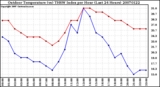 Milwaukee Weather Outdoor Temperature (vs) THSW Index per Hour (Last 24 Hours)