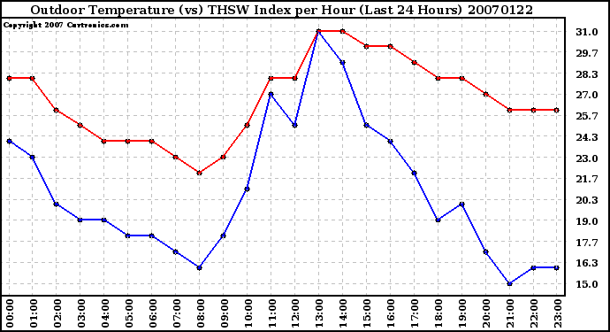 Milwaukee Weather Outdoor Temperature (vs) THSW Index per Hour (Last 24 Hours)