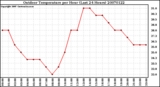 Milwaukee Weather Outdoor Temperature per Hour (Last 24 Hours)