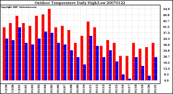 Milwaukee Weather Outdoor Temperature Daily High/Low