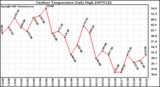 Milwaukee Weather Outdoor Temperature Daily High