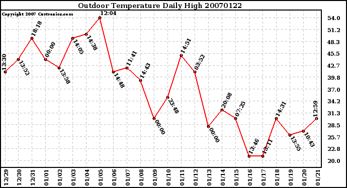 Milwaukee Weather Outdoor Temperature Daily High