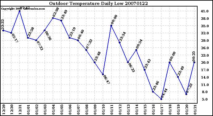 Milwaukee Weather Outdoor Temperature Daily Low