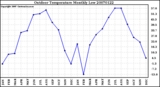 Milwaukee Weather Outdoor Temperature Monthly Low