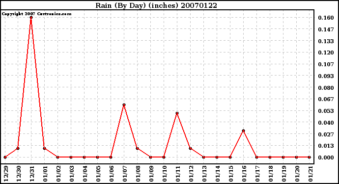 Milwaukee Weather Rain (By Day) (inches)