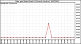 Milwaukee Weather Rain per Hour (Last 24 Hours) (inches)