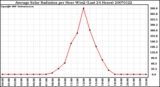 Milwaukee Weather Average Solar Radiation per Hour W/m2 (Last 24 Hours)