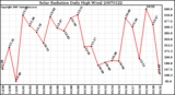 Milwaukee Weather Solar Radiation Daily High W/m2