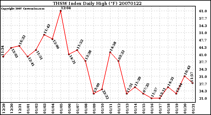 Milwaukee Weather THSW Index Daily High (F)