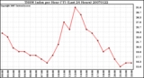 Milwaukee Weather THSW Index per Hour (F) (Last 24 Hours)