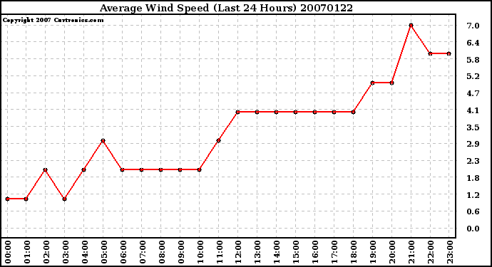 Milwaukee Weather Average Wind Speed (Last 24 Hours)