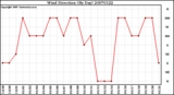 Milwaukee Weather Wind Direction (By Day)