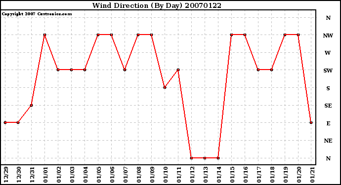 Milwaukee Weather Wind Direction (By Day)