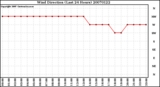 Milwaukee Weather Wind Direction (Last 24 Hours)