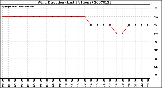 Milwaukee Weather Wind Direction (Last 24 Hours)