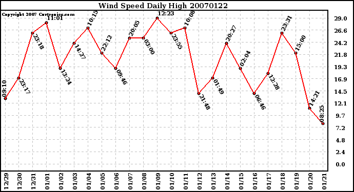 Milwaukee Weather Wind Speed Daily High