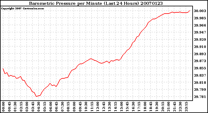 Milwaukee Weather Barometric Pressure per Minute (Last 24 Hours)