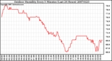 Milwaukee Weather Outdoor Humidity Every 5 Minutes (Last 24 Hours)