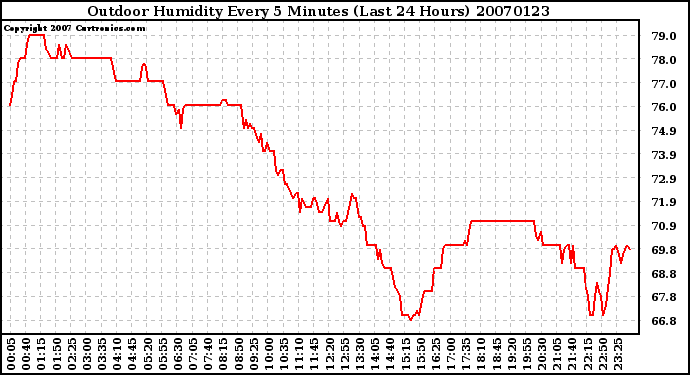 Milwaukee Weather Outdoor Humidity Every 5 Minutes (Last 24 Hours)