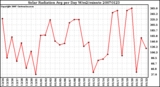 Milwaukee Weather Solar Radiation Avg per Day W/m2/minute