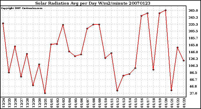 Milwaukee Weather Solar Radiation Avg per Day W/m2/minute