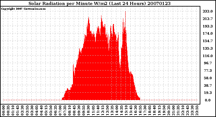 Milwaukee Weather Solar Radiation per Minute W/m2 (Last 24 Hours)