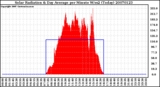 Milwaukee Weather Solar Radiation & Day Average per Minute W/m2 (Today)