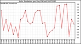 Milwaukee Weather Solar Radiation per Day KW/m2