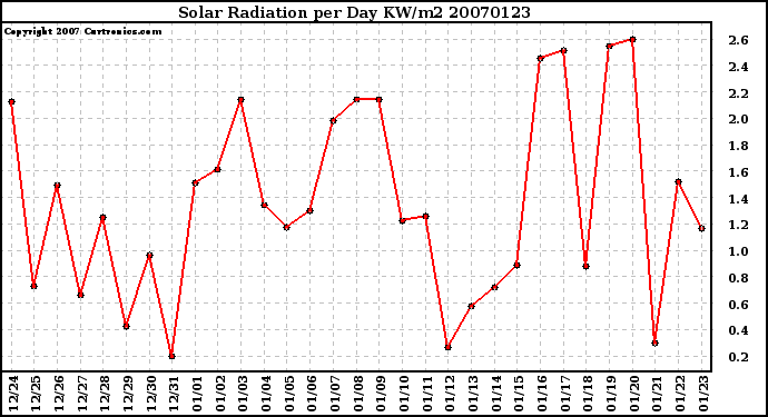 Milwaukee Weather Solar Radiation per Day KW/m2