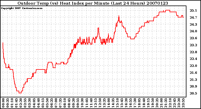 Milwaukee Weather Outdoor Temp (vs) Heat Index per Minute (Last 24 Hours)