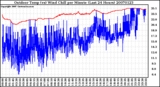 Milwaukee Weather Outdoor Temp (vs) Wind Chill per Minute (Last 24 Hours)