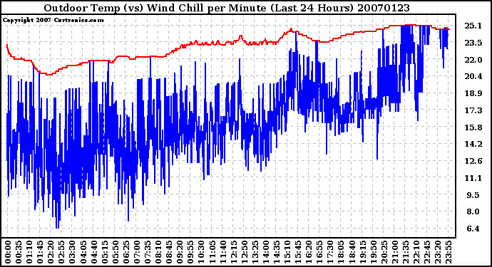 Milwaukee Weather Outdoor Temp (vs) Wind Chill per Minute (Last 24 Hours)