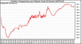 Milwaukee Weather Outdoor Temperature per Minute (Last 24 Hours)