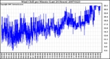 Milwaukee Weather Wind Chill per Minute (Last 24 Hours)