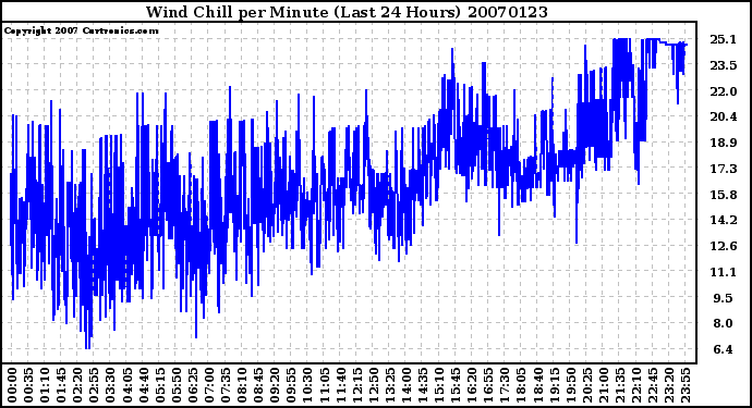 Milwaukee Weather Wind Chill per Minute (Last 24 Hours)