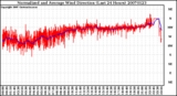 Milwaukee Weather Normalized and Average Wind Direction (Last 24 Hours)