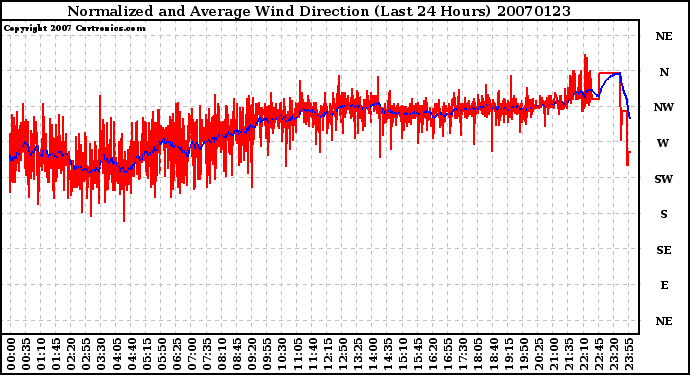 Milwaukee Weather Normalized and Average Wind Direction (Last 24 Hours)