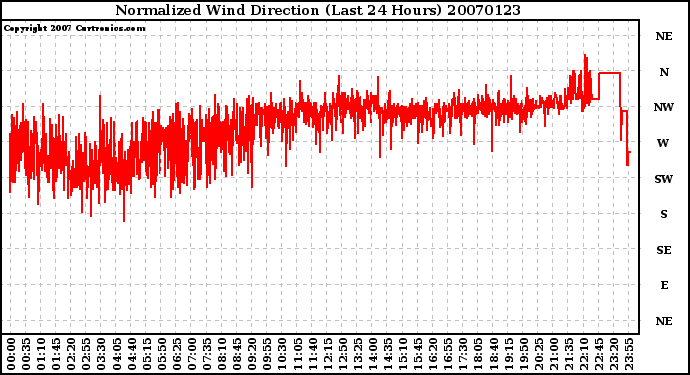 Milwaukee Weather Normalized Wind Direction (Last 24 Hours)