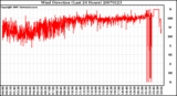 Milwaukee Weather Wind Direction (Last 24 Hours)