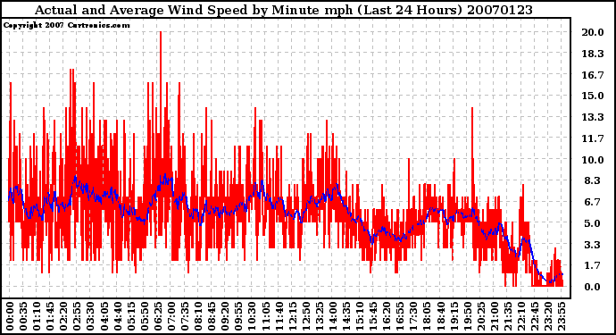 Milwaukee Weather Actual and Average Wind Speed by Minute mph (Last 24 Hours)