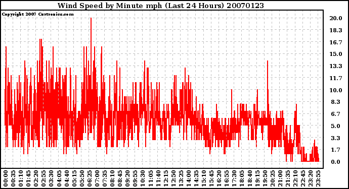 Milwaukee Weather Wind Speed by Minute mph (Last 24 Hours)