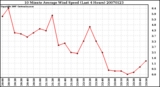 Milwaukee Weather 10 Minute Average Wind Speed (Last 4 Hours)