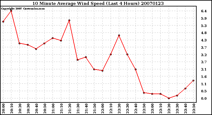 Milwaukee Weather 10 Minute Average Wind Speed (Last 4 Hours)