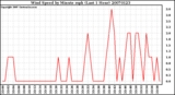 Milwaukee Weather Wind Speed by Minute mph (Last 1 Hour)