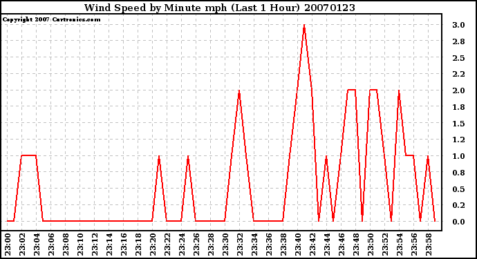 Milwaukee Weather Wind Speed by Minute mph (Last 1 Hour)